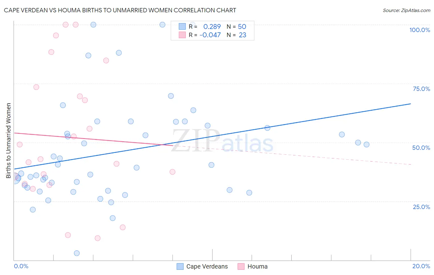 Cape Verdean vs Houma Births to Unmarried Women