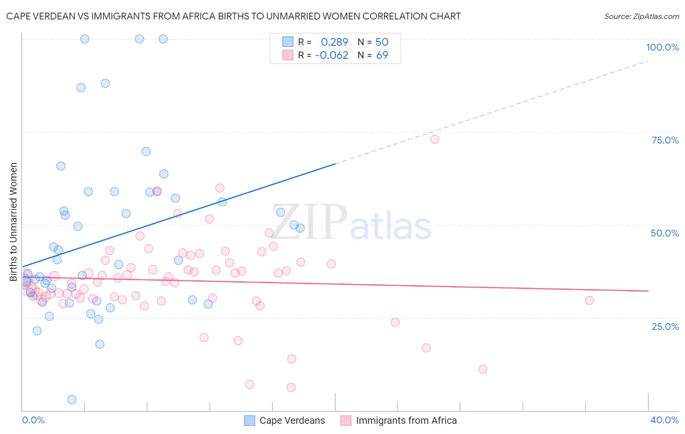 Cape Verdean vs Immigrants from Africa Births to Unmarried Women