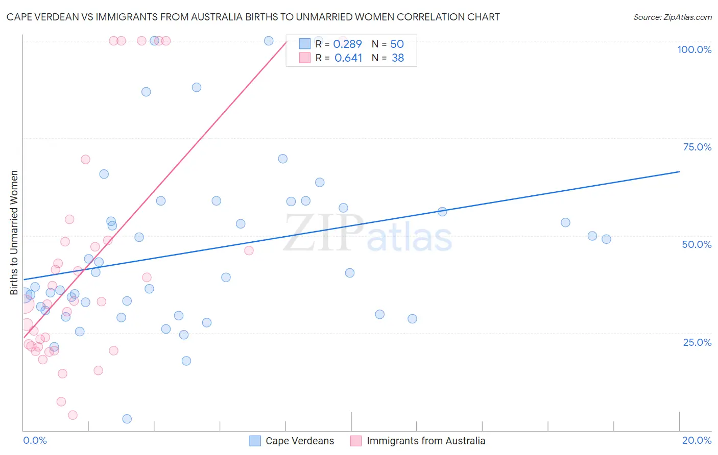 Cape Verdean vs Immigrants from Australia Births to Unmarried Women