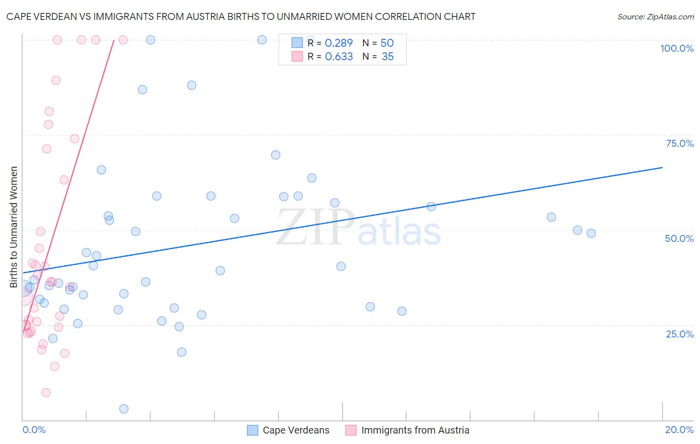 Cape Verdean vs Immigrants from Austria Births to Unmarried Women