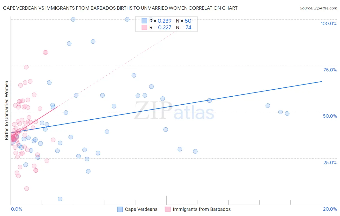Cape Verdean vs Immigrants from Barbados Births to Unmarried Women