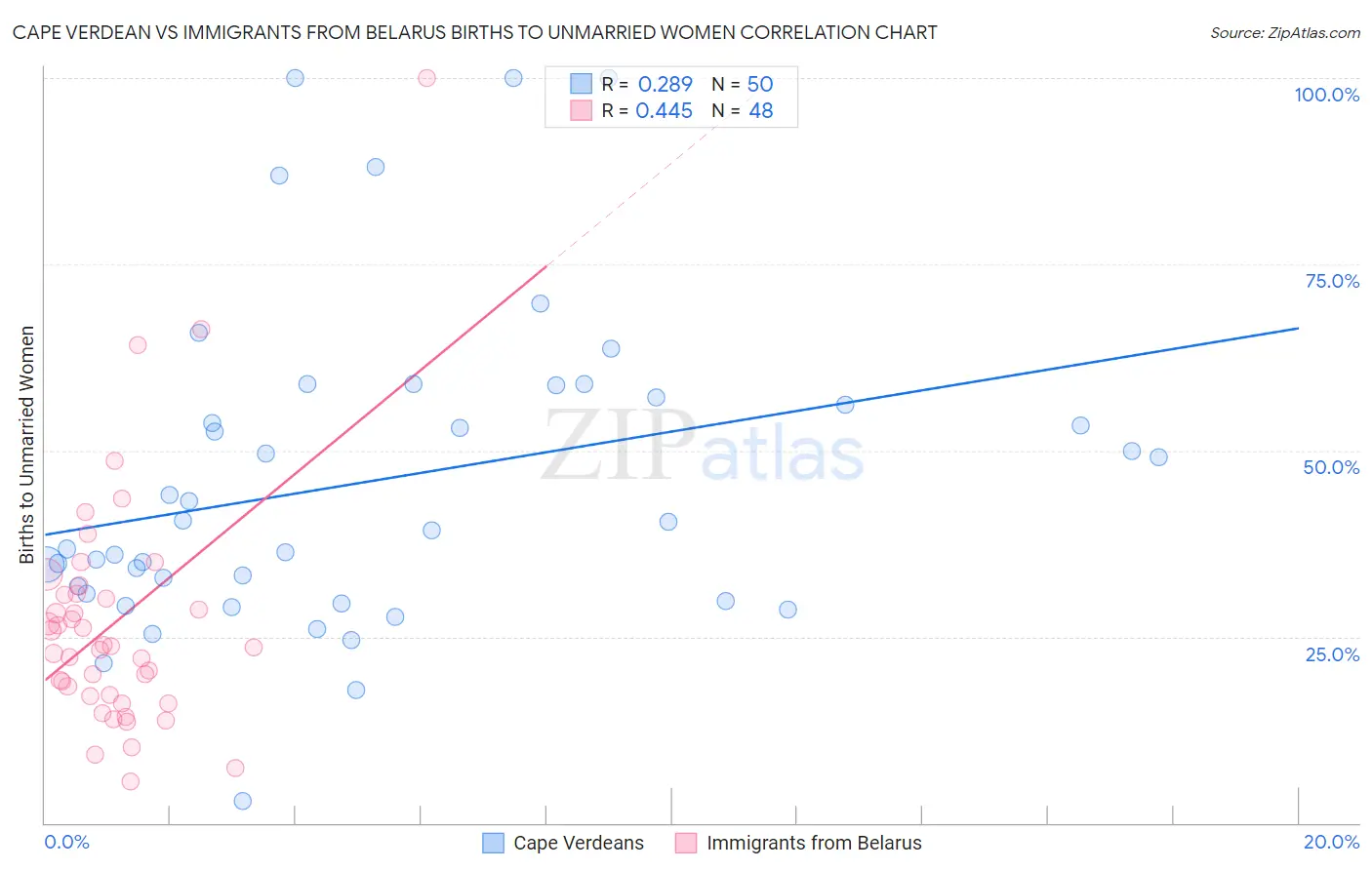 Cape Verdean vs Immigrants from Belarus Births to Unmarried Women