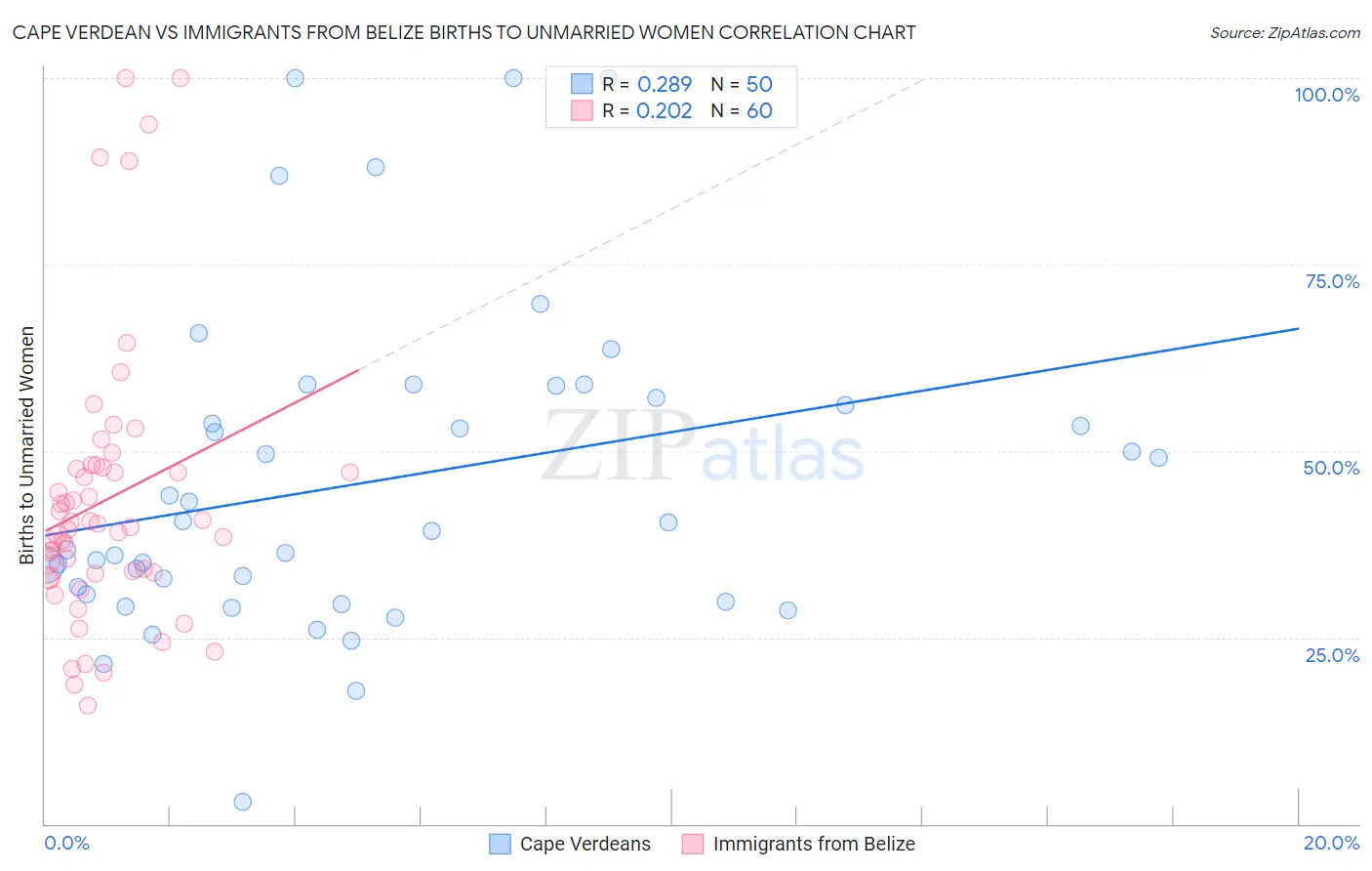 Cape Verdean vs Immigrants from Belize Births to Unmarried Women