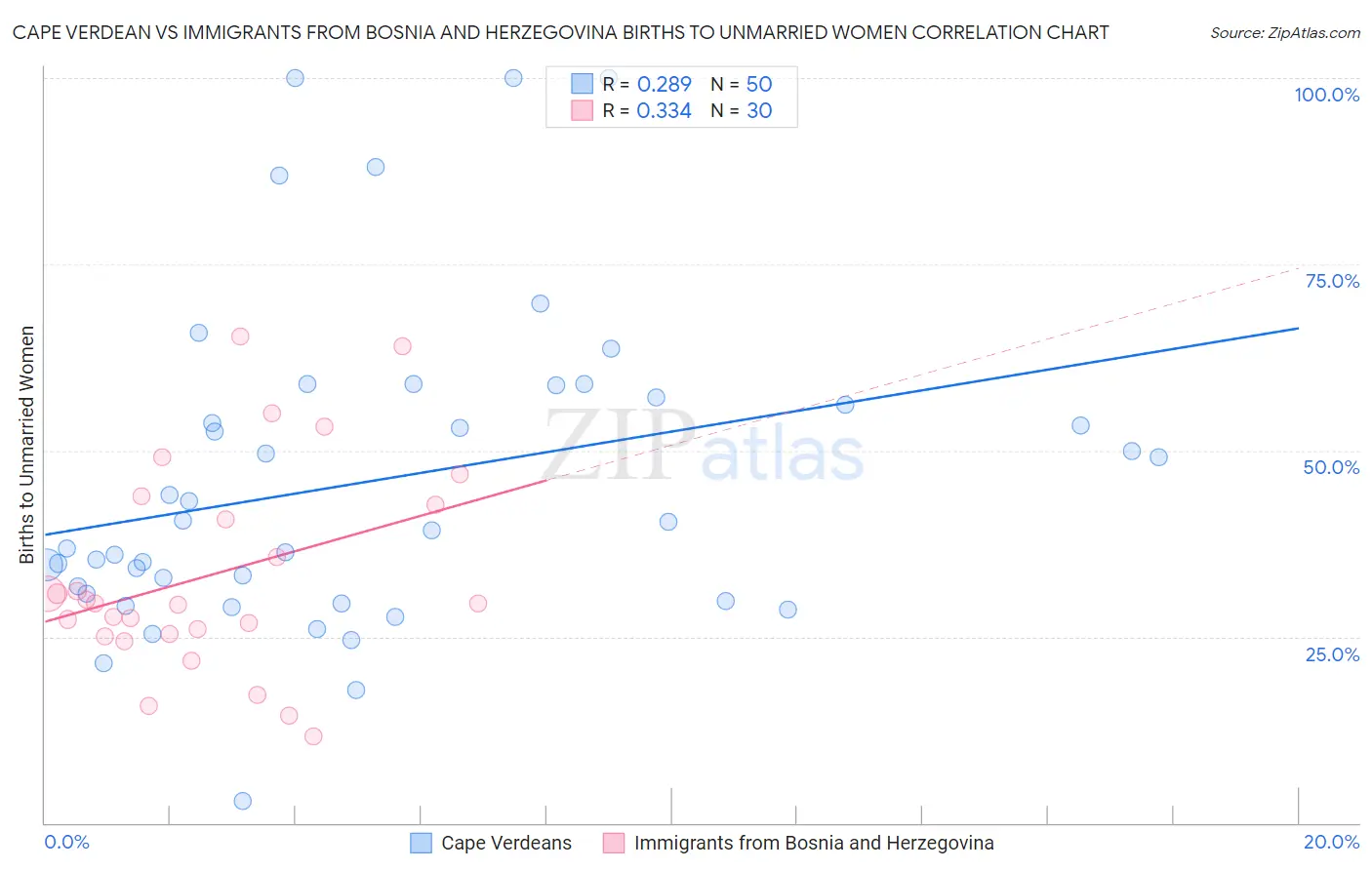 Cape Verdean vs Immigrants from Bosnia and Herzegovina Births to Unmarried Women