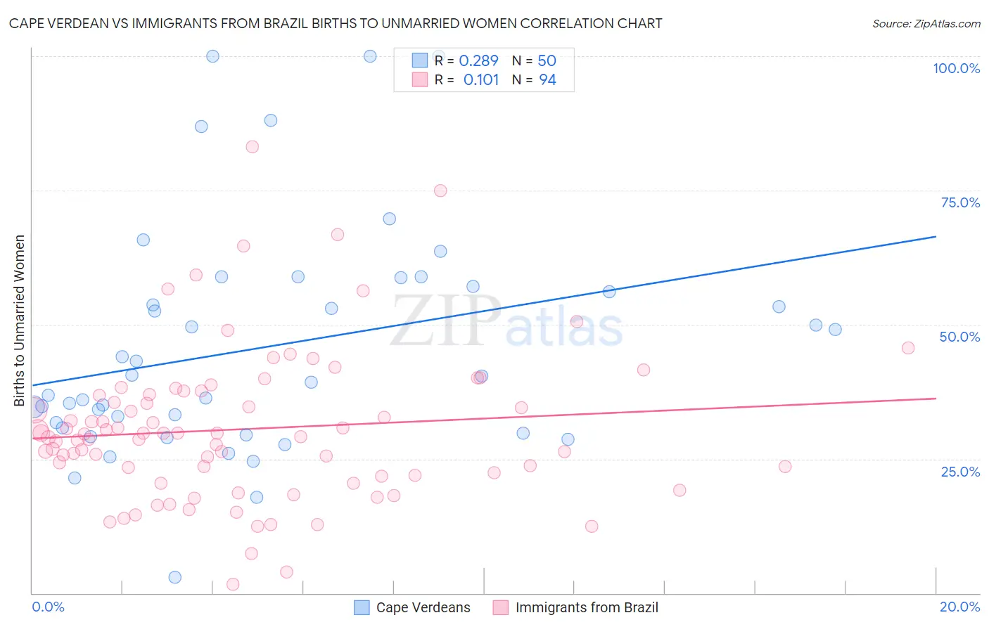 Cape Verdean vs Immigrants from Brazil Births to Unmarried Women