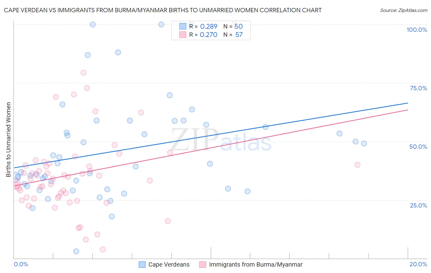 Cape Verdean vs Immigrants from Burma/Myanmar Births to Unmarried Women