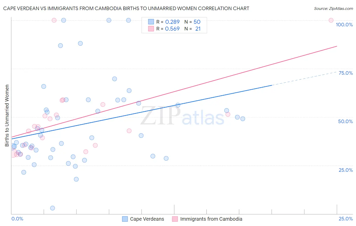 Cape Verdean vs Immigrants from Cambodia Births to Unmarried Women