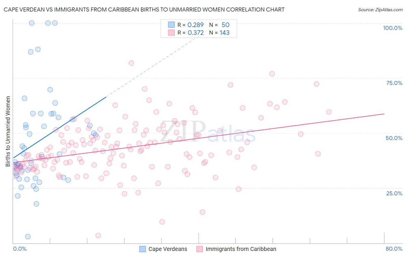 Cape Verdean vs Immigrants from Caribbean Births to Unmarried Women