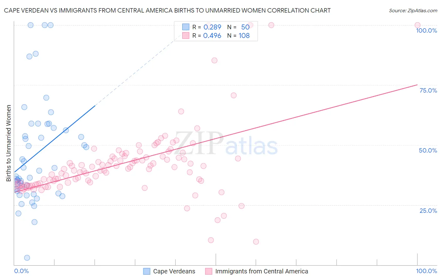 Cape Verdean vs Immigrants from Central America Births to Unmarried Women