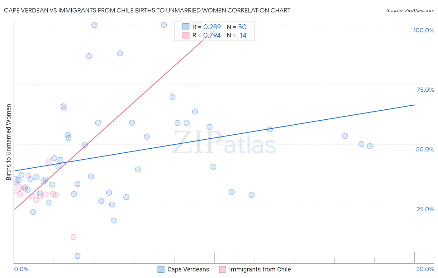 Cape Verdean vs Immigrants from Chile Births to Unmarried Women