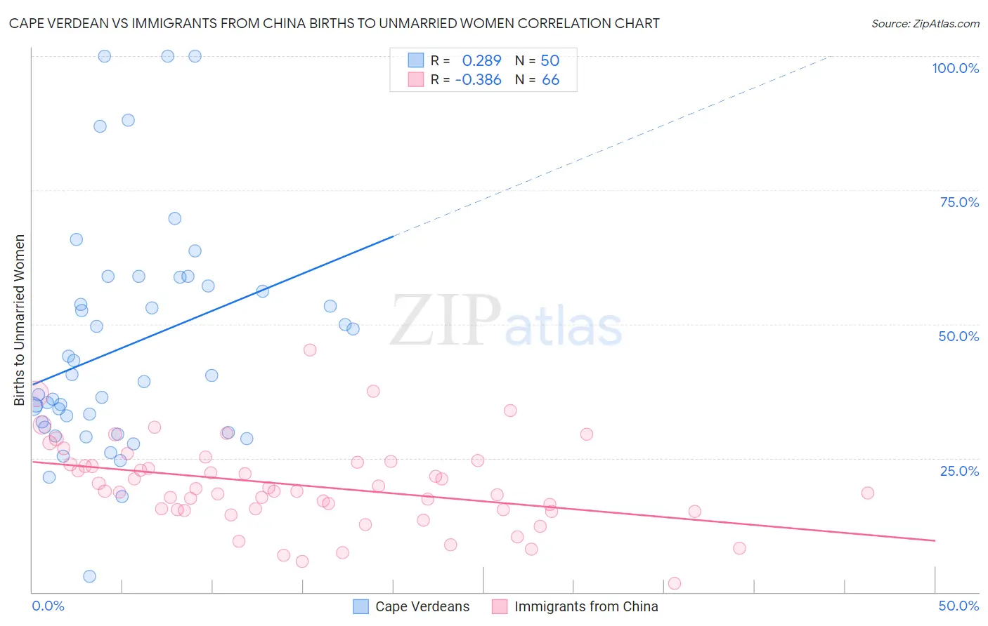 Cape Verdean vs Immigrants from China Births to Unmarried Women