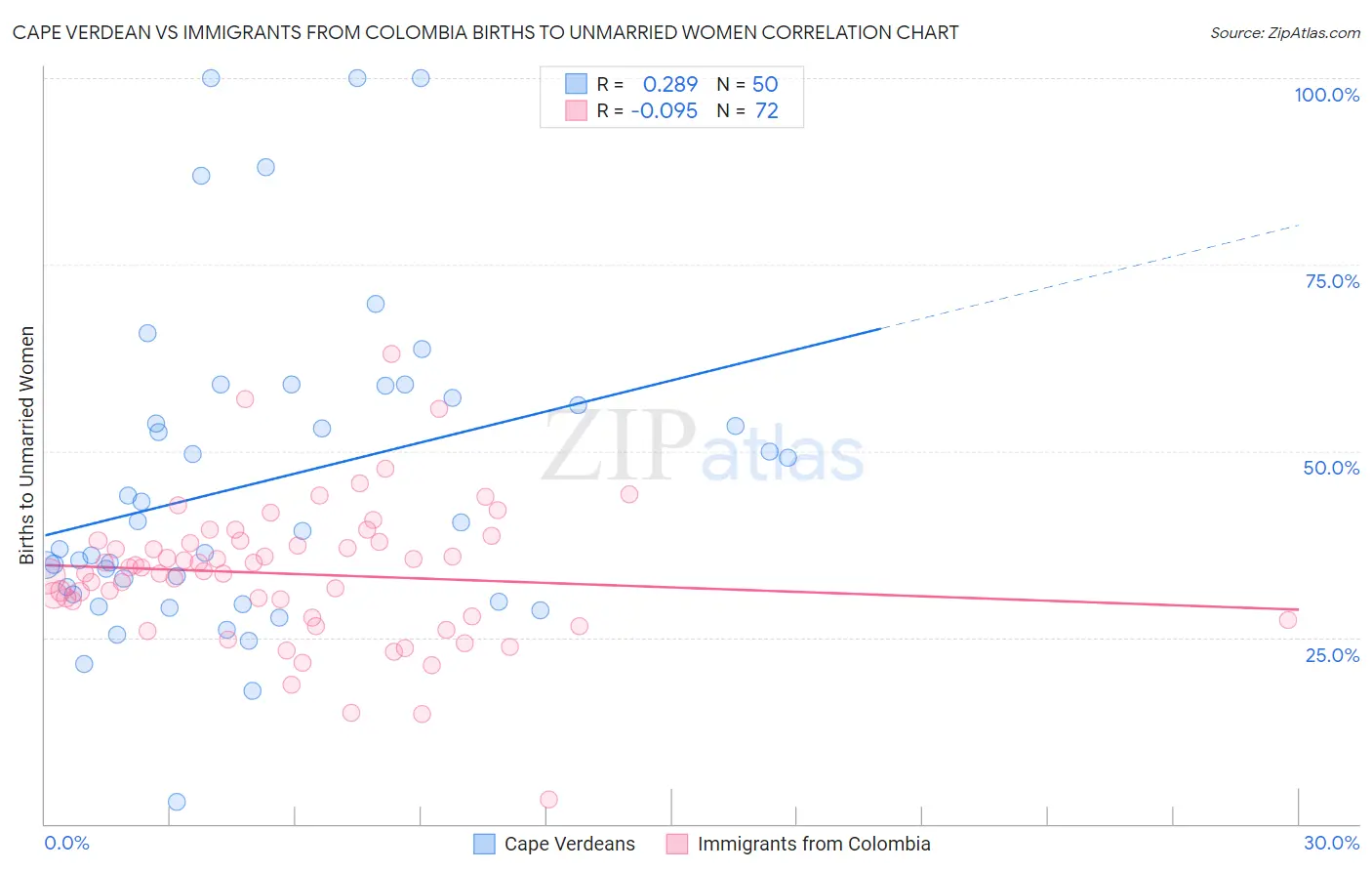 Cape Verdean vs Immigrants from Colombia Births to Unmarried Women