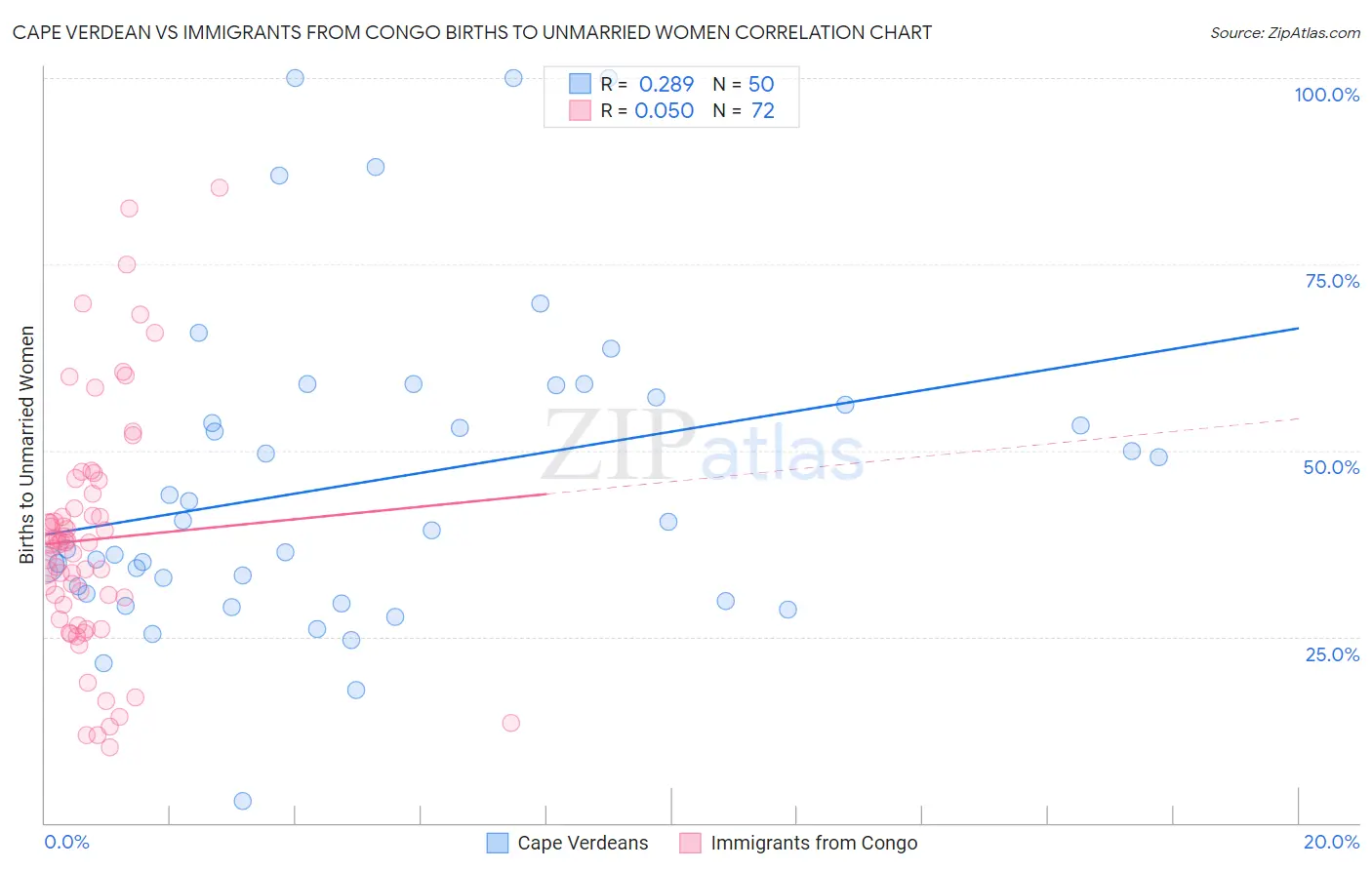 Cape Verdean vs Immigrants from Congo Births to Unmarried Women