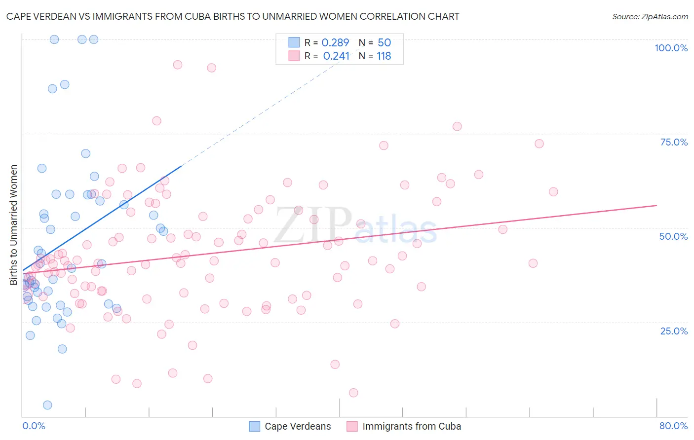 Cape Verdean vs Immigrants from Cuba Births to Unmarried Women