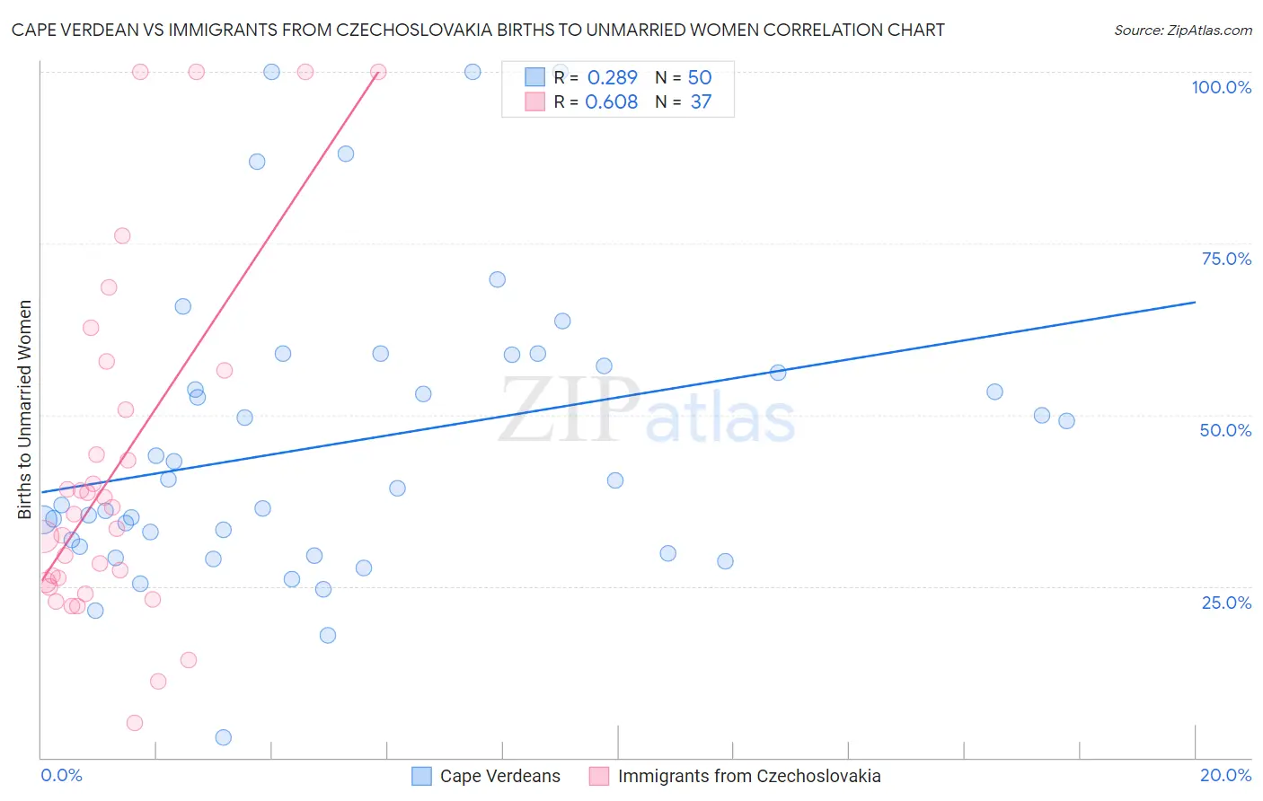 Cape Verdean vs Immigrants from Czechoslovakia Births to Unmarried Women