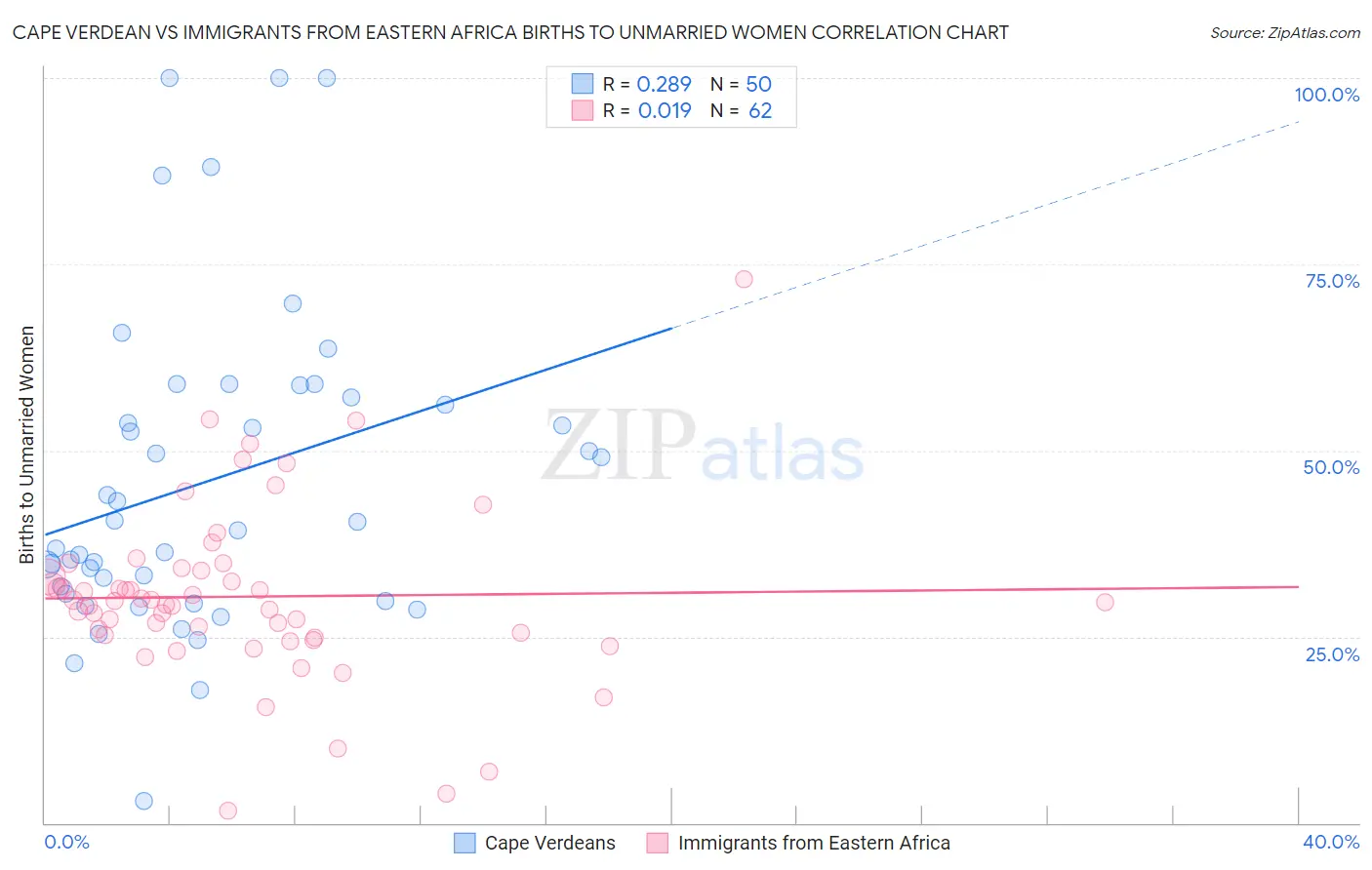 Cape Verdean vs Immigrants from Eastern Africa Births to Unmarried Women