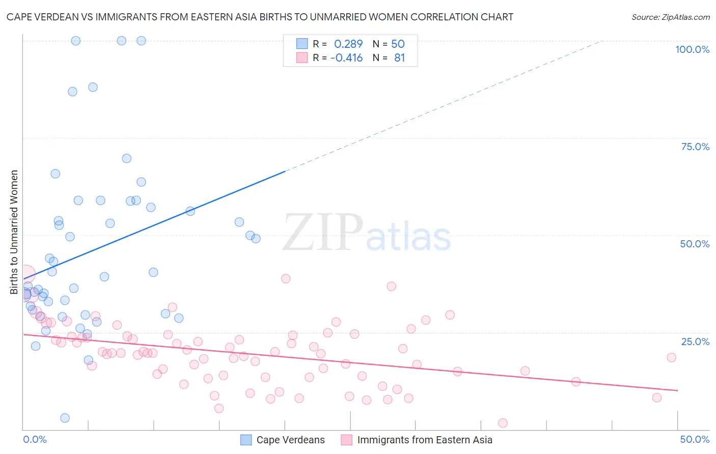 Cape Verdean vs Immigrants from Eastern Asia Births to Unmarried Women