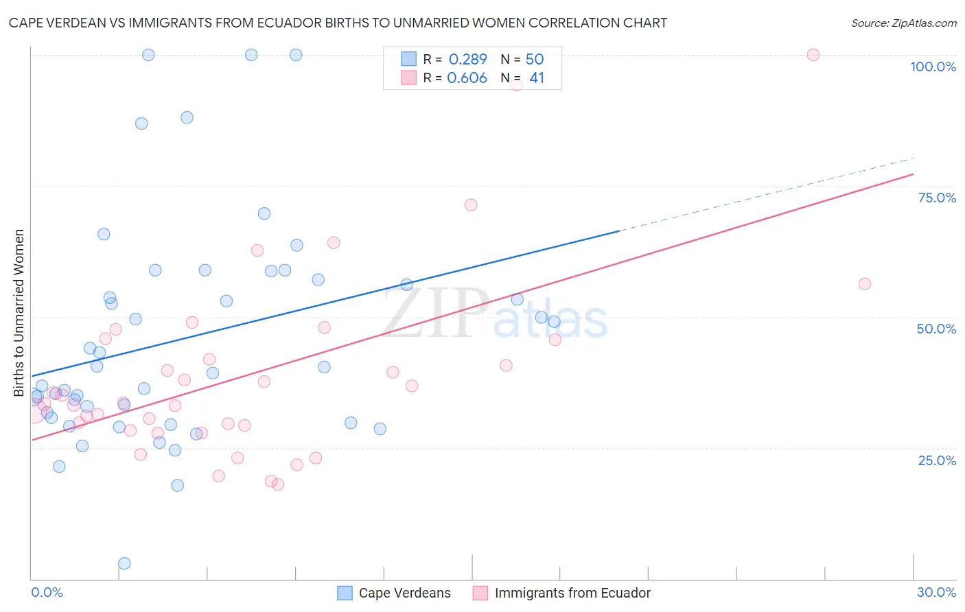 Cape Verdean vs Immigrants from Ecuador Births to Unmarried Women