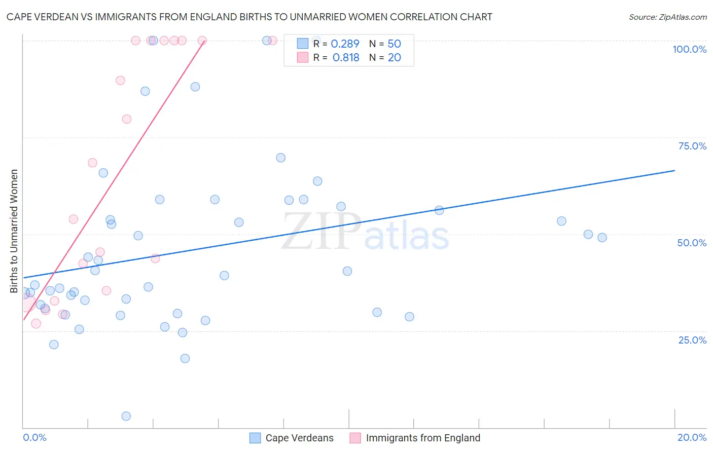 Cape Verdean vs Immigrants from England Births to Unmarried Women