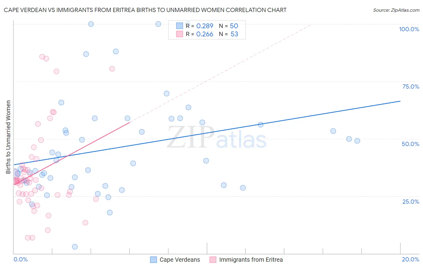 Cape Verdean vs Immigrants from Eritrea Births to Unmarried Women