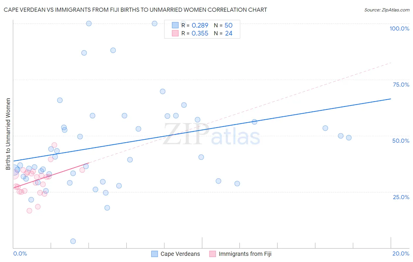 Cape Verdean vs Immigrants from Fiji Births to Unmarried Women