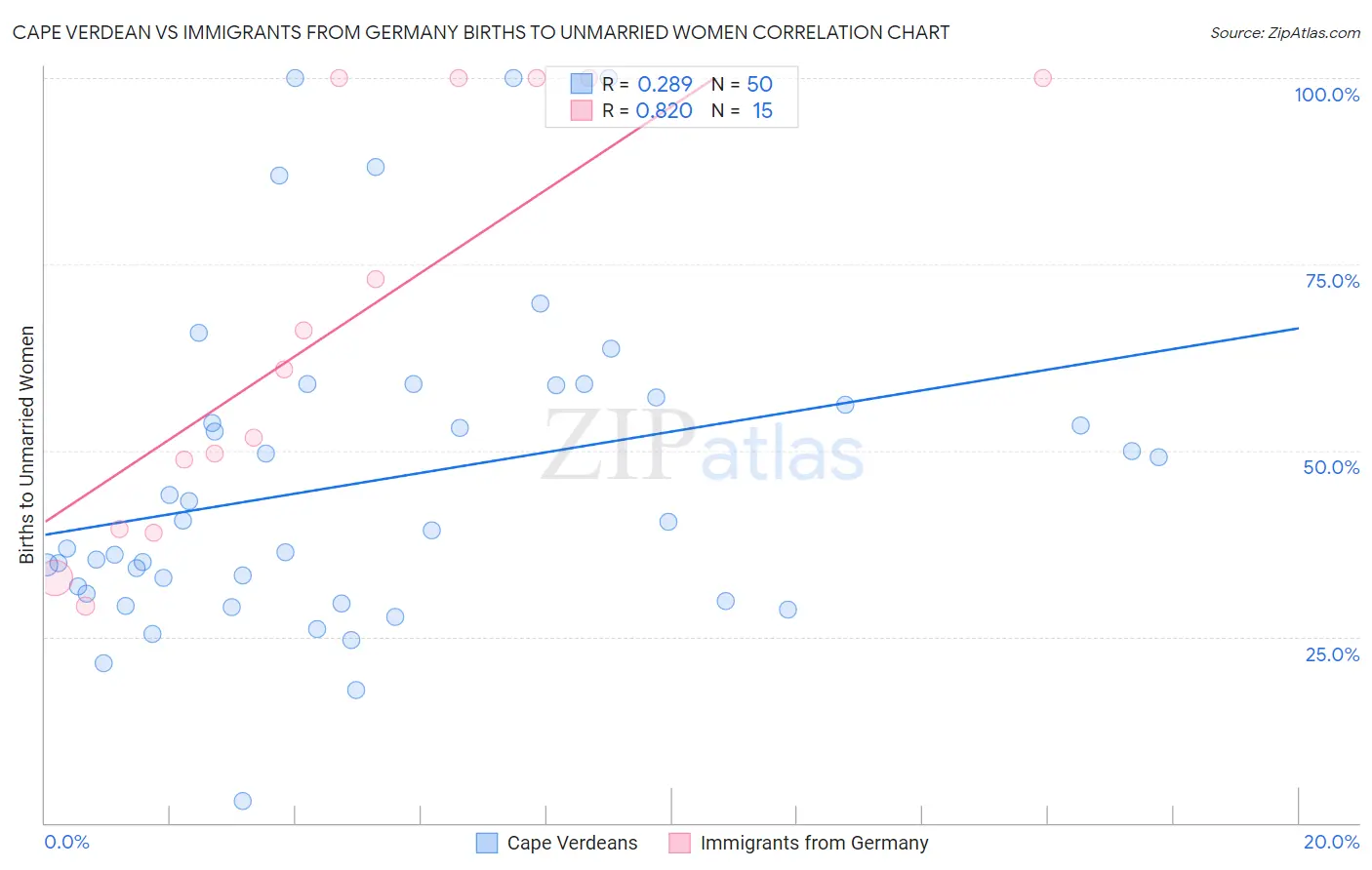 Cape Verdean vs Immigrants from Germany Births to Unmarried Women