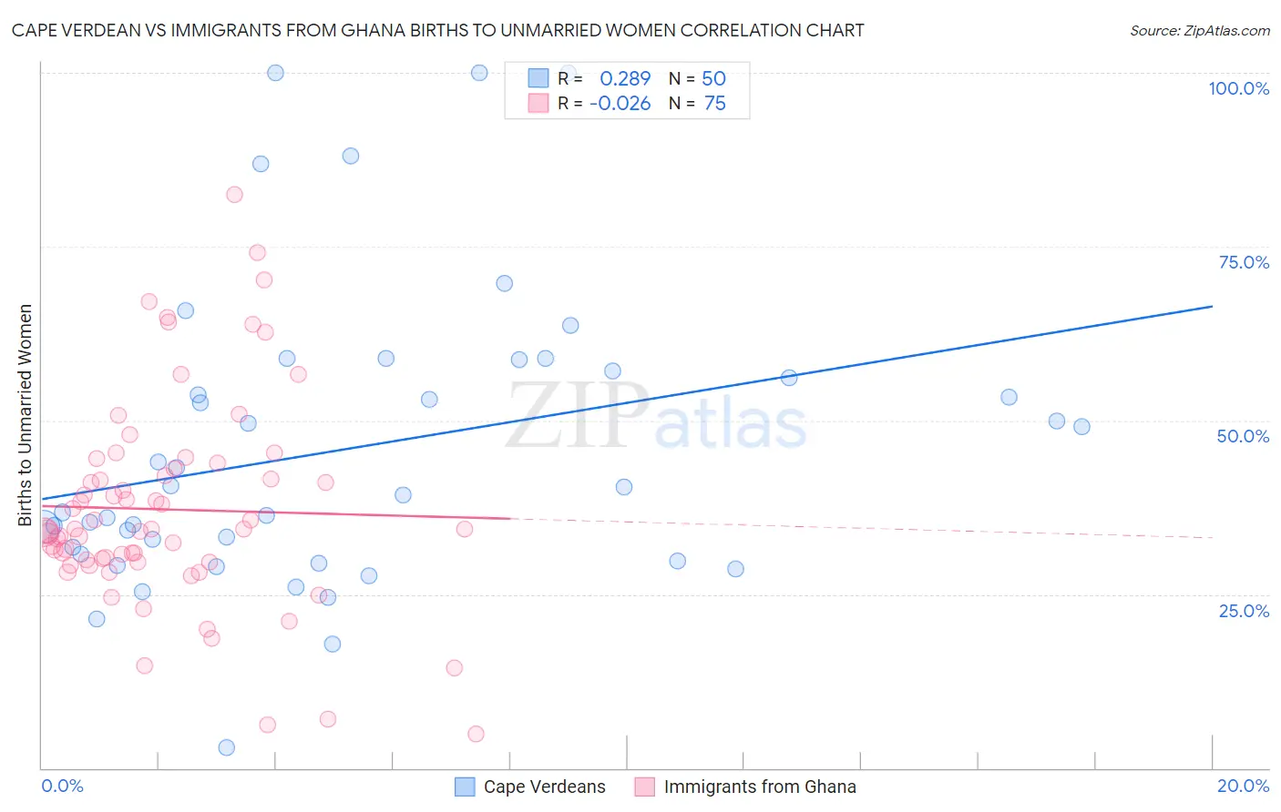 Cape Verdean vs Immigrants from Ghana Births to Unmarried Women