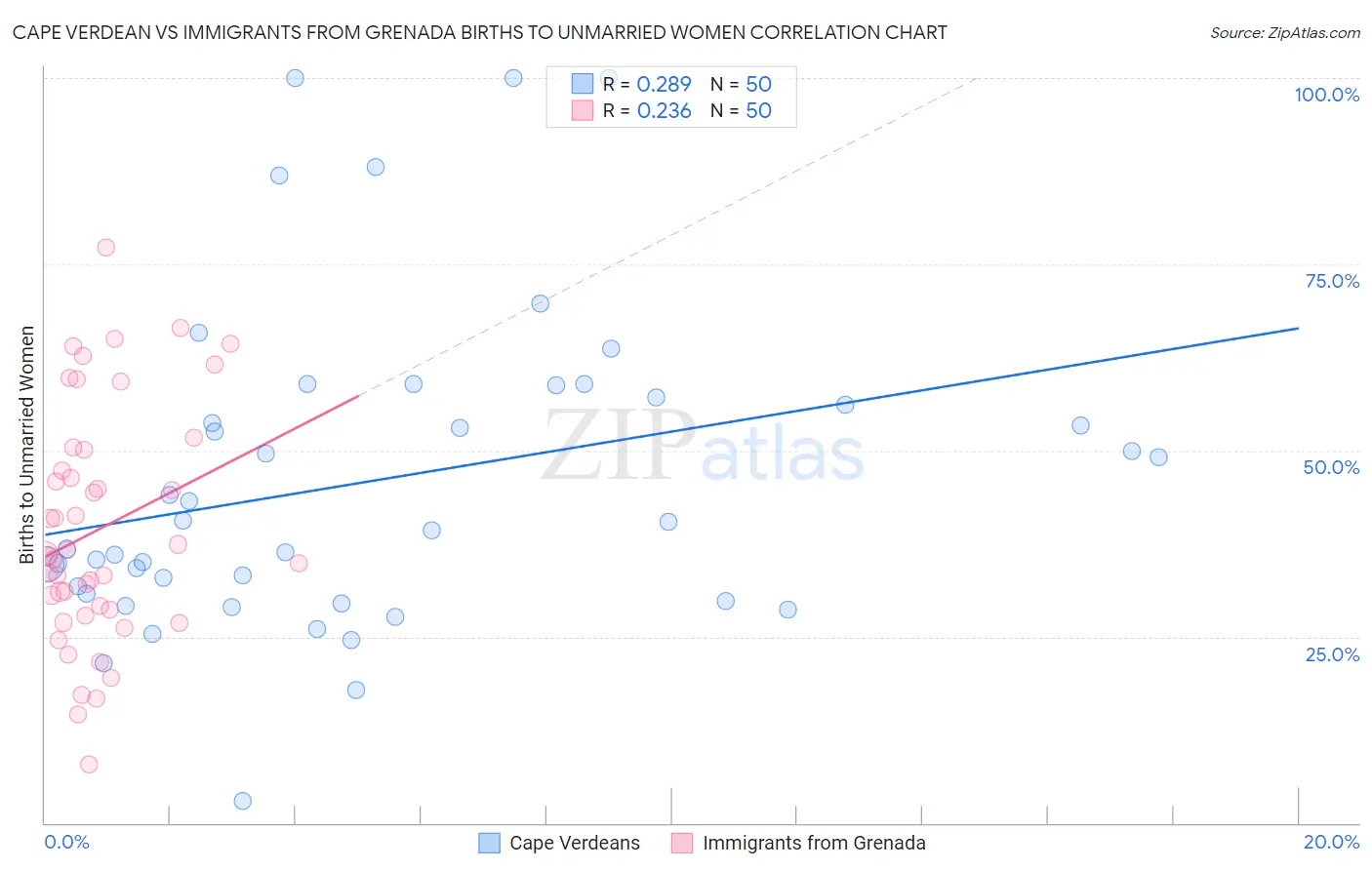 Cape Verdean vs Immigrants from Grenada Births to Unmarried Women
