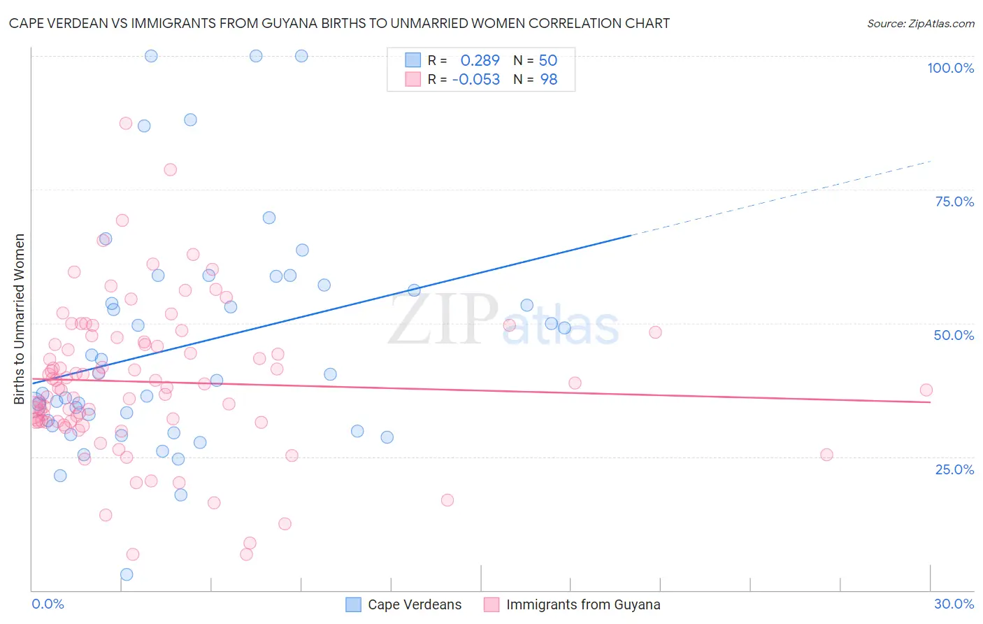 Cape Verdean vs Immigrants from Guyana Births to Unmarried Women