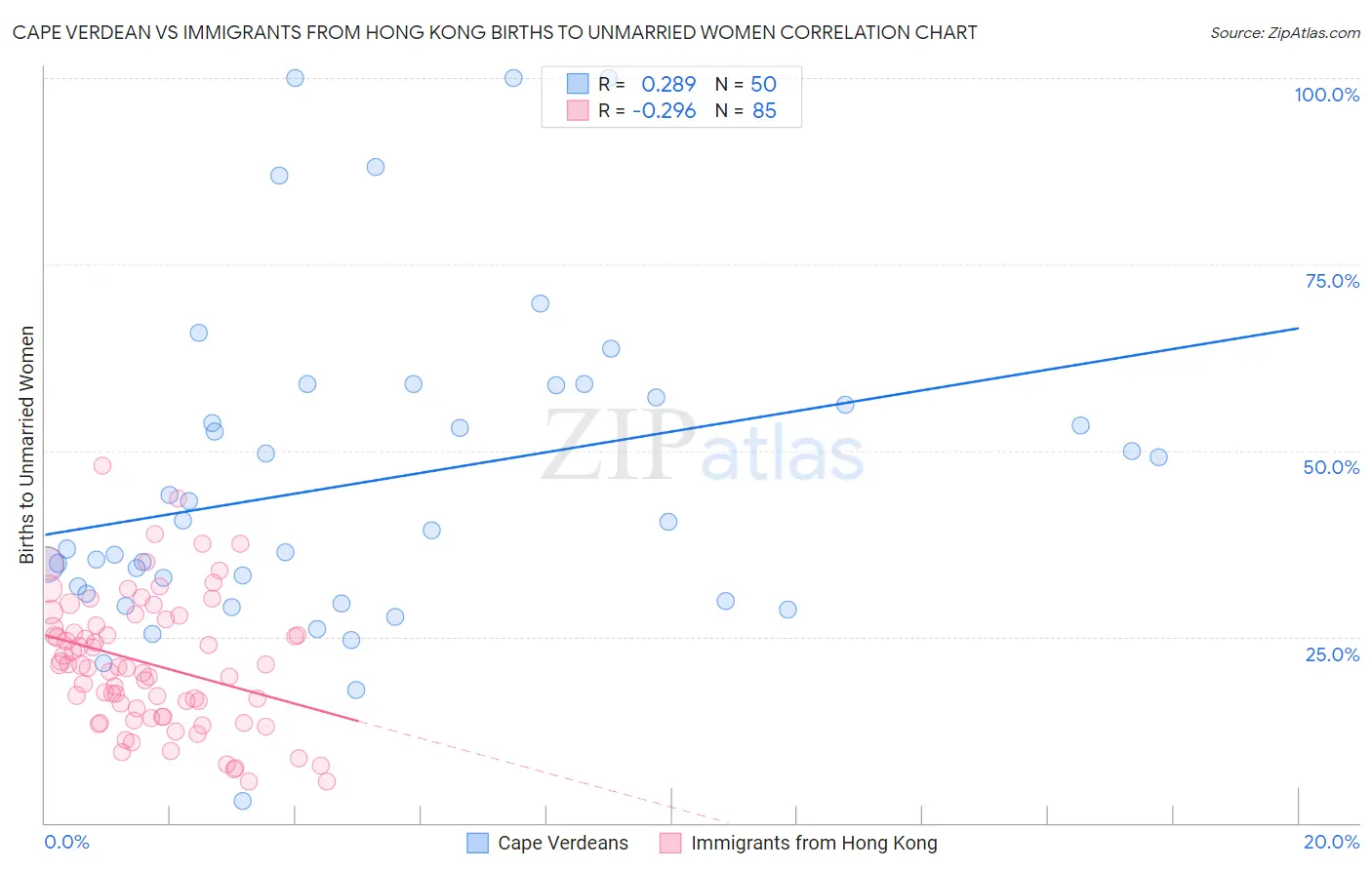 Cape Verdean vs Immigrants from Hong Kong Births to Unmarried Women
