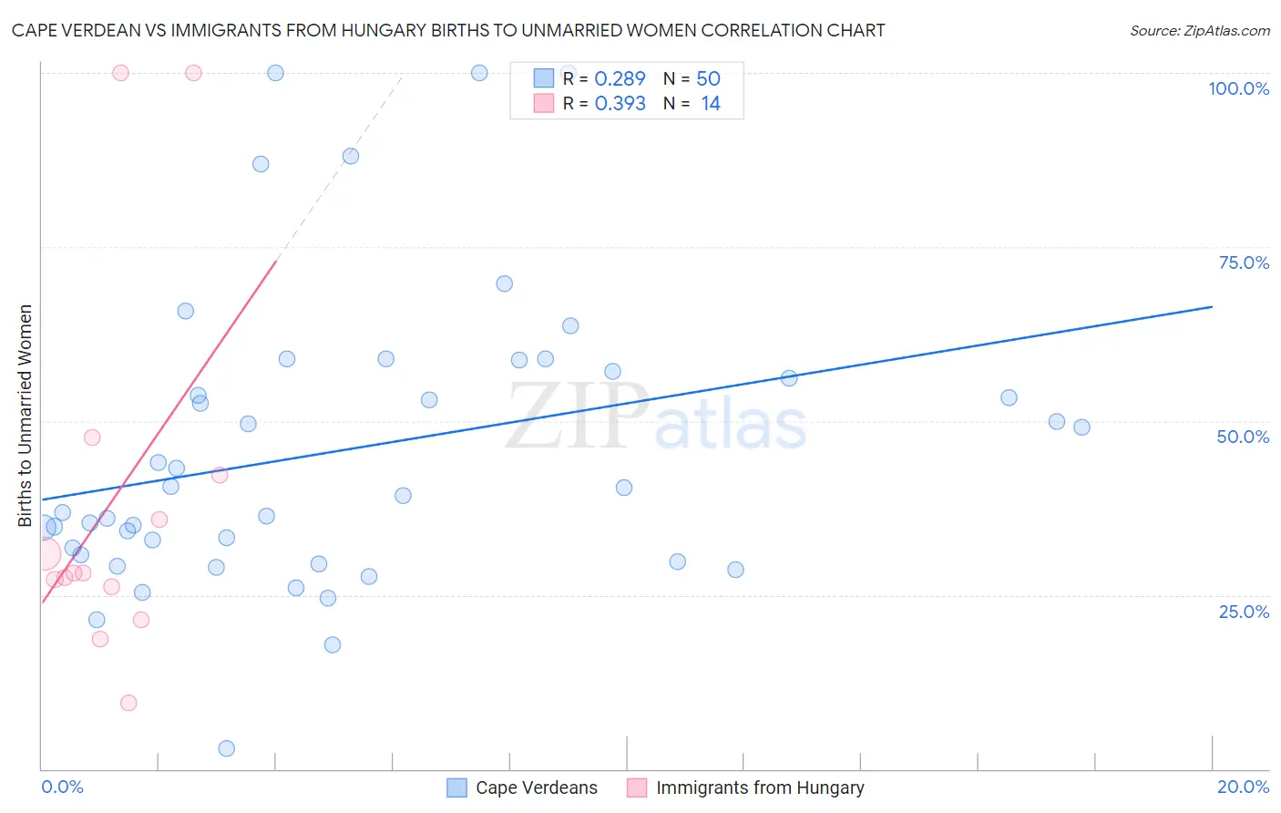 Cape Verdean vs Immigrants from Hungary Births to Unmarried Women