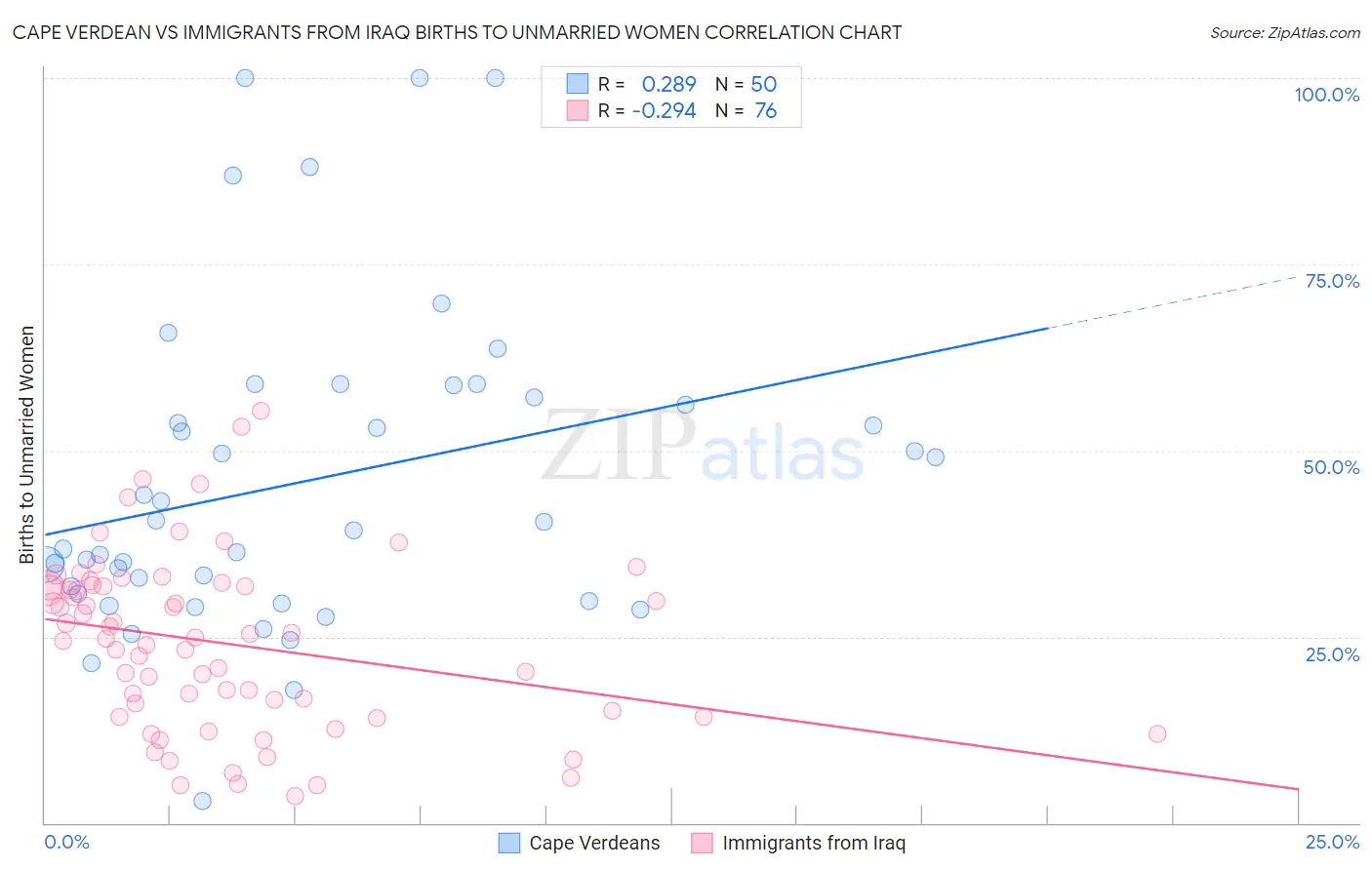 Cape Verdean vs Immigrants from Iraq Births to Unmarried Women