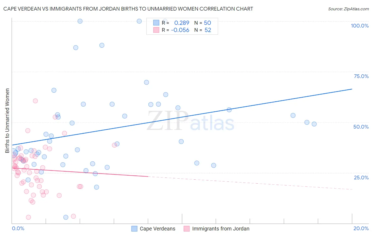 Cape Verdean vs Immigrants from Jordan Births to Unmarried Women