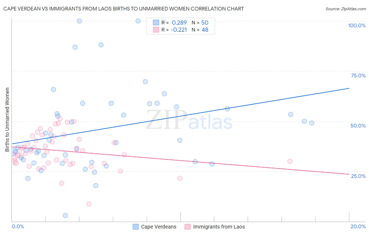 Cape Verdean vs Immigrants from Laos Births to Unmarried Women