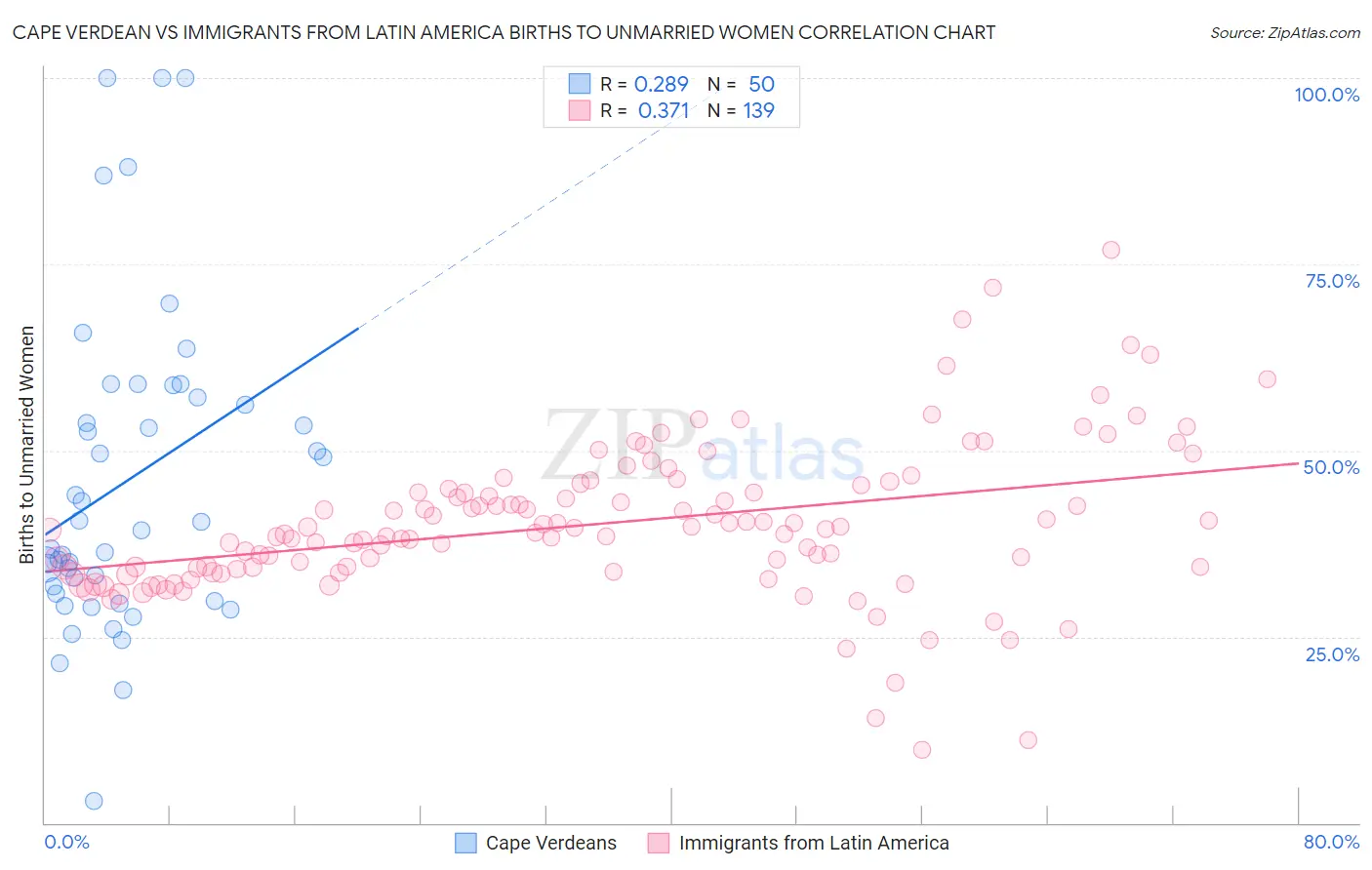 Cape Verdean vs Immigrants from Latin America Births to Unmarried Women