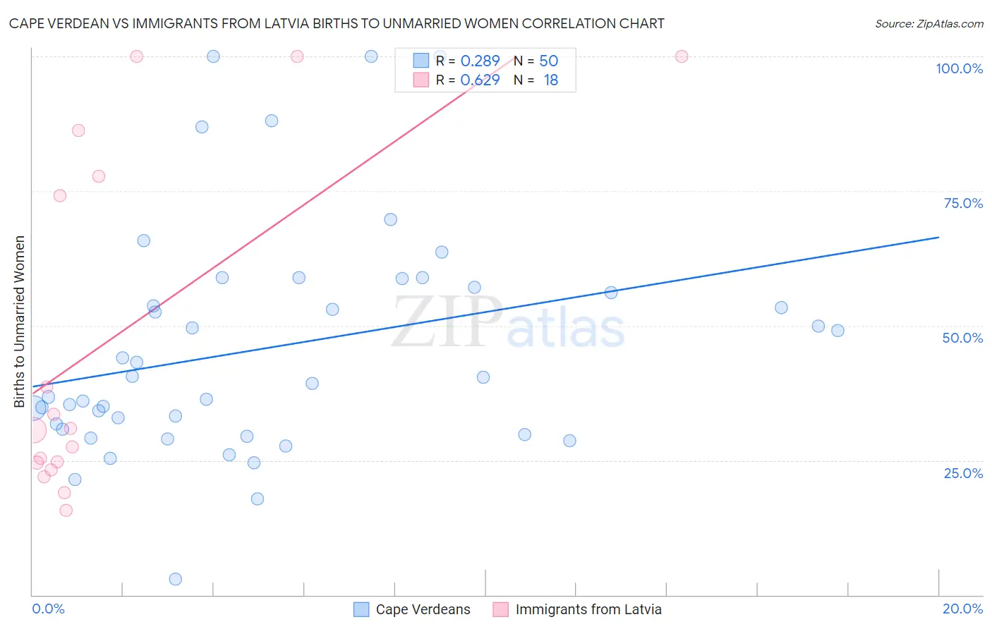 Cape Verdean vs Immigrants from Latvia Births to Unmarried Women