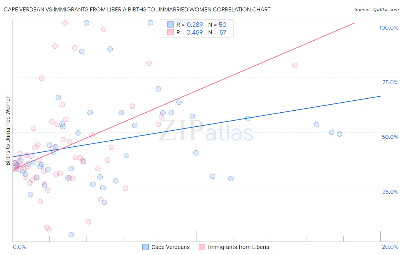 Cape Verdean vs Immigrants from Liberia Births to Unmarried Women