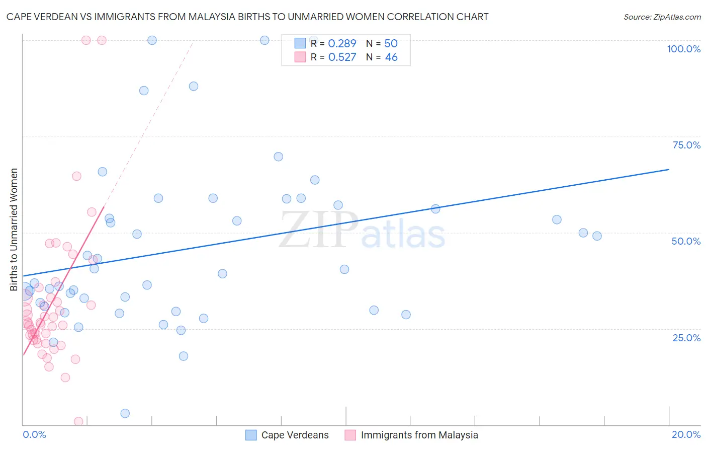 Cape Verdean vs Immigrants from Malaysia Births to Unmarried Women