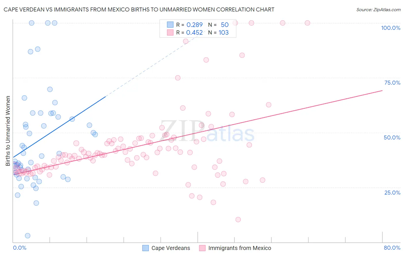 Cape Verdean vs Immigrants from Mexico Births to Unmarried Women