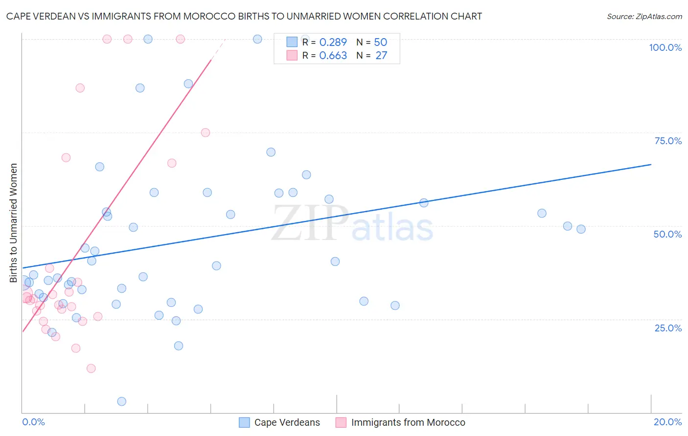 Cape Verdean vs Immigrants from Morocco Births to Unmarried Women