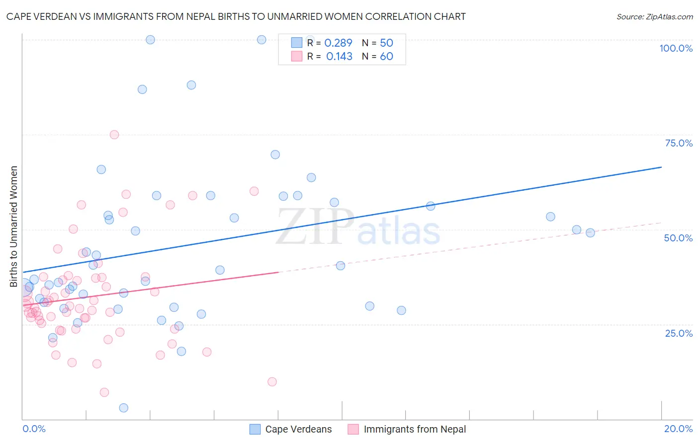 Cape Verdean vs Immigrants from Nepal Births to Unmarried Women