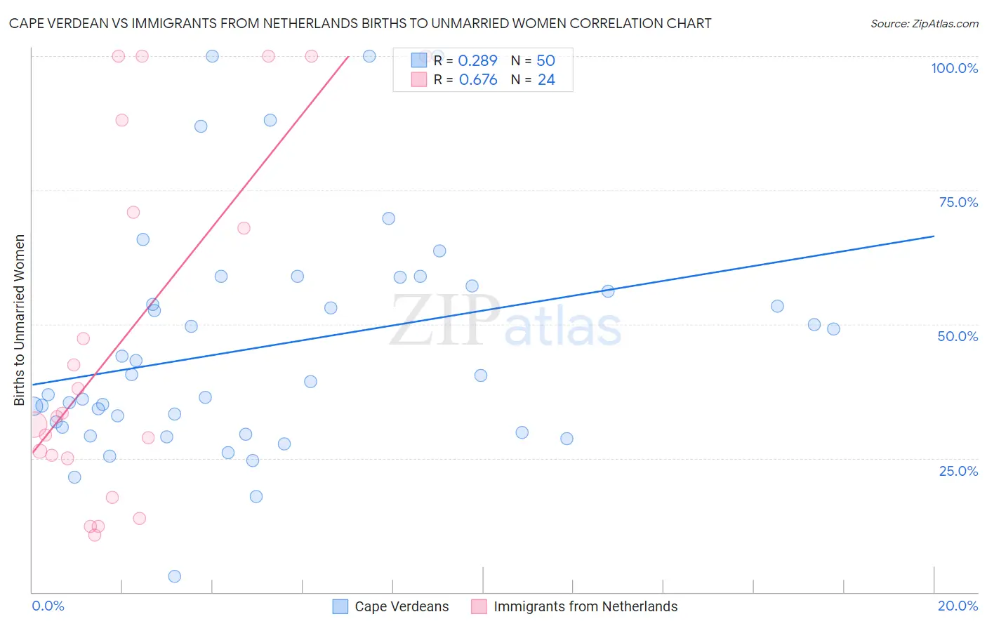 Cape Verdean vs Immigrants from Netherlands Births to Unmarried Women