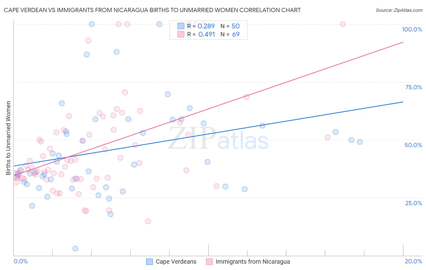 Cape Verdean vs Immigrants from Nicaragua Births to Unmarried Women