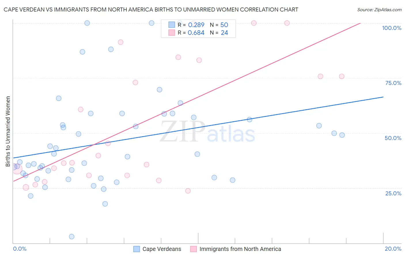 Cape Verdean vs Immigrants from North America Births to Unmarried Women