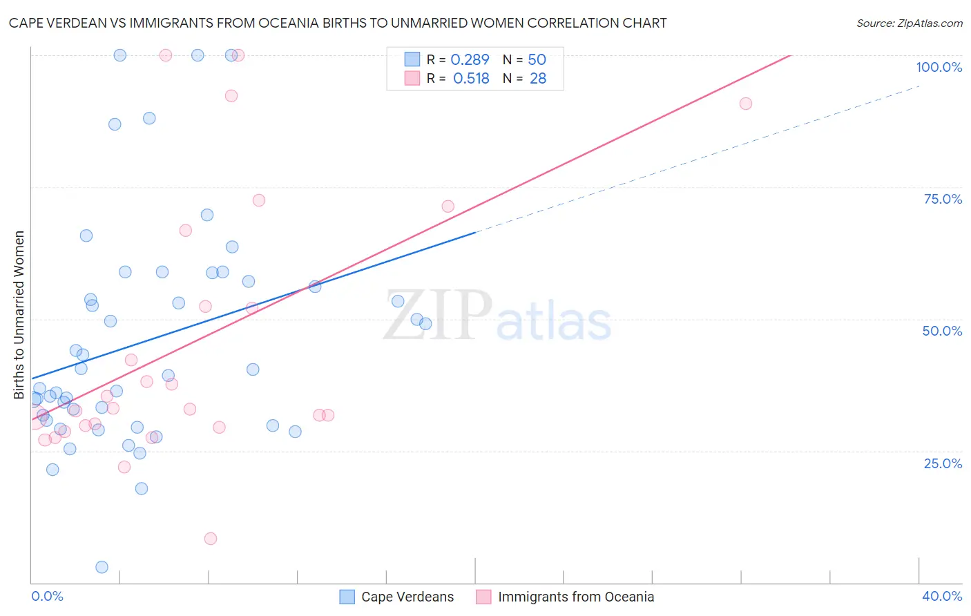 Cape Verdean vs Immigrants from Oceania Births to Unmarried Women