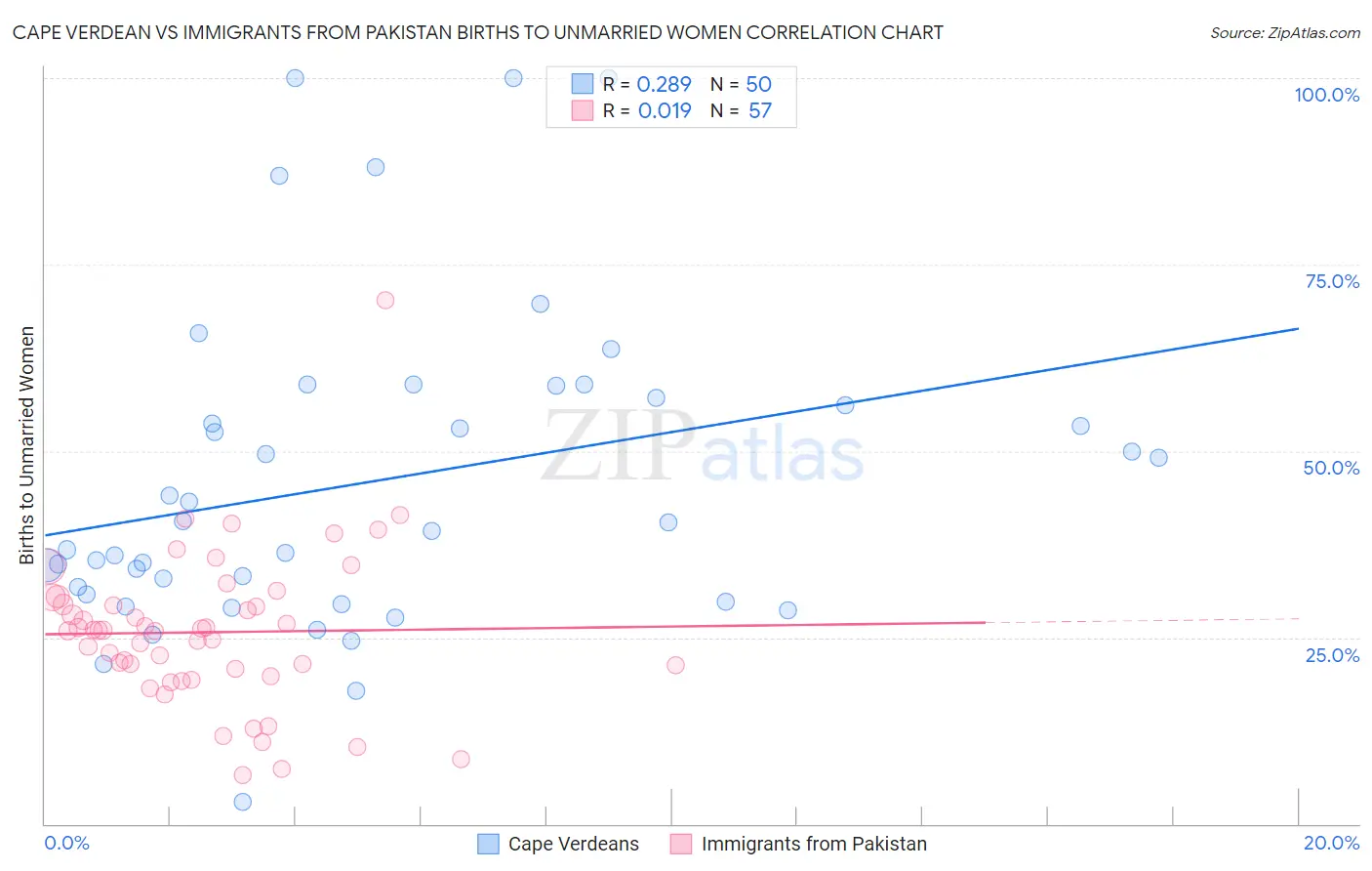 Cape Verdean vs Immigrants from Pakistan Births to Unmarried Women