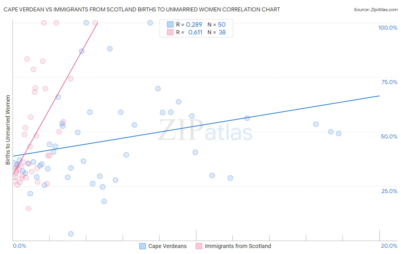 Cape Verdean vs Immigrants from Scotland Births to Unmarried Women