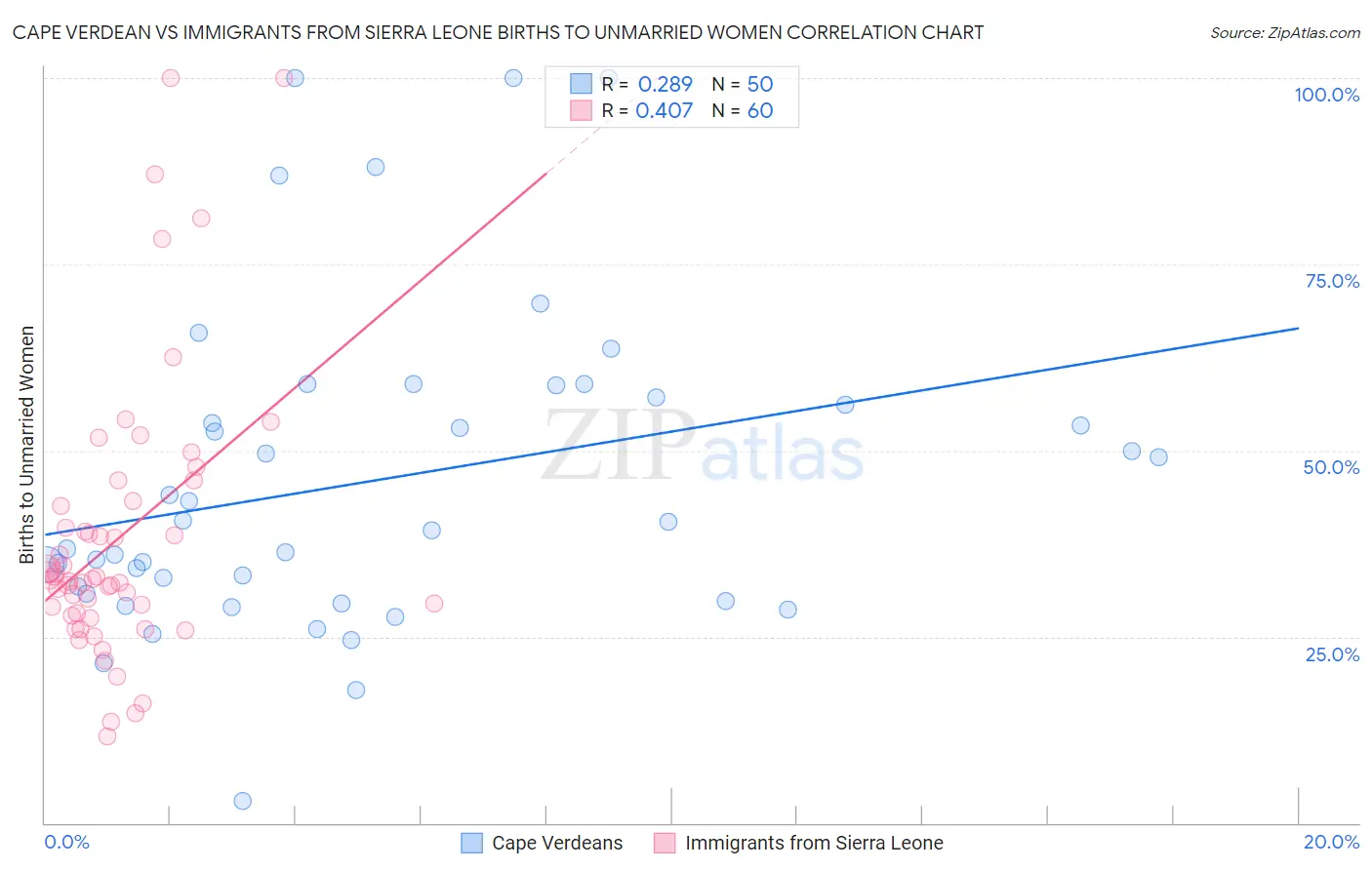 Cape Verdean vs Immigrants from Sierra Leone Births to Unmarried Women