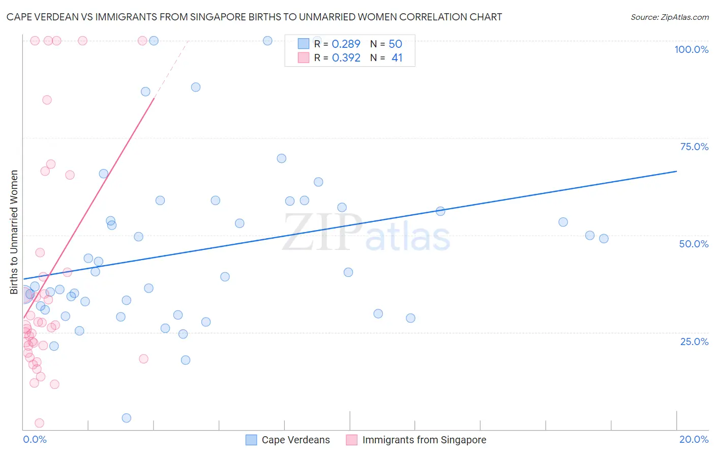 Cape Verdean vs Immigrants from Singapore Births to Unmarried Women