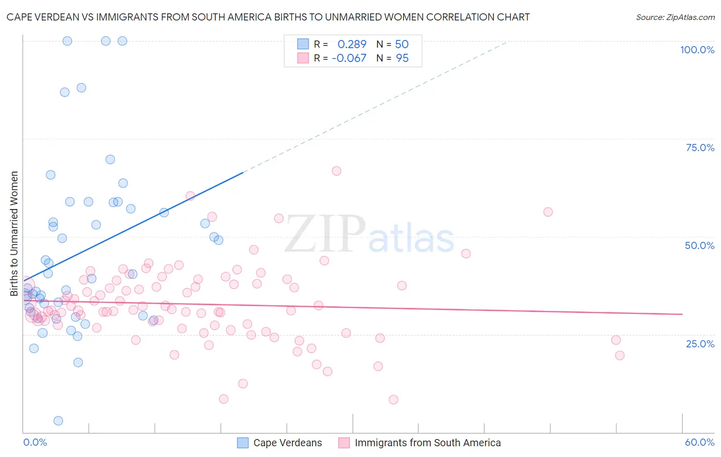 Cape Verdean vs Immigrants from South America Births to Unmarried Women